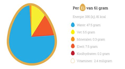 Voedingsstoffen in een ei