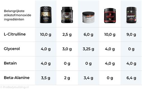 Grafiek met de effectiviteit van pre-workout ingrediënten