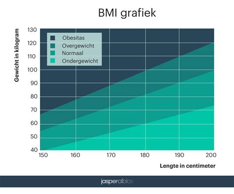 Grafiek BMI-categorieën