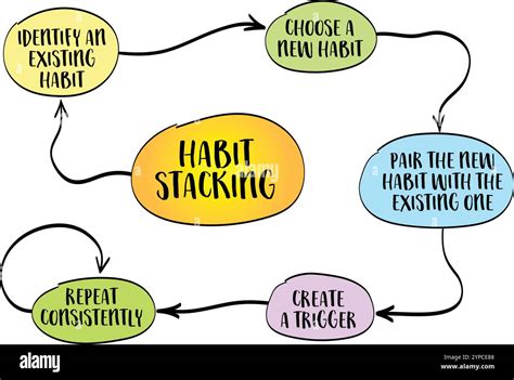 Illustratie van habit stacking