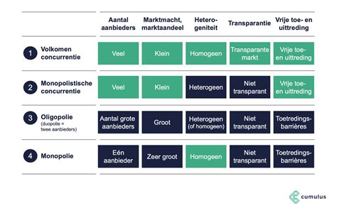 Schema met verschillende abonnement types en hun kenmerken