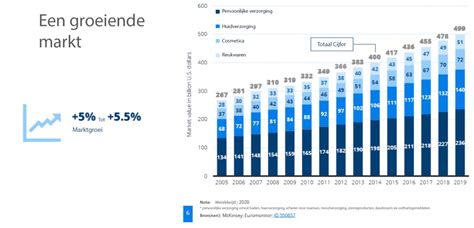 Grafiek met groeiende markt voor sportvoeding