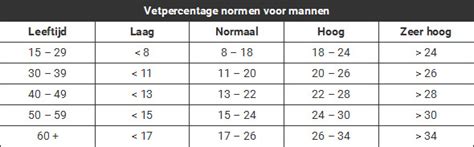 Tabel met richtlijnen voor een gezond vetpercentage per geslacht en leeftijd