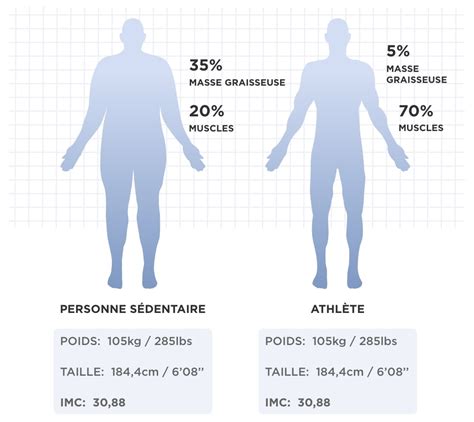 Comparaison de la composition corporelle avec et sans protéine de lactosérum