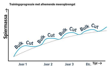Grafiek met vetpercentage als indicator voor bulken of cutten