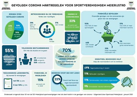 Infographic die de maatregelen in sportscholen toont