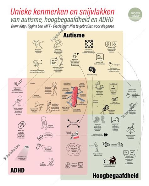 Illustratie van ADHD en autisme kenmerken