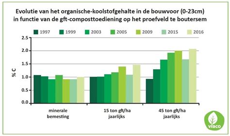Grafiek die de voordelen van zeewier eiwitshakes toont