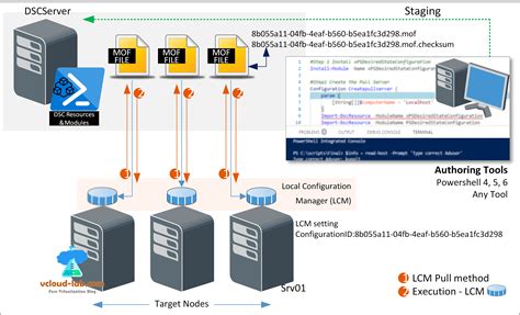 Diagram van Desired State Configuration (DSC)