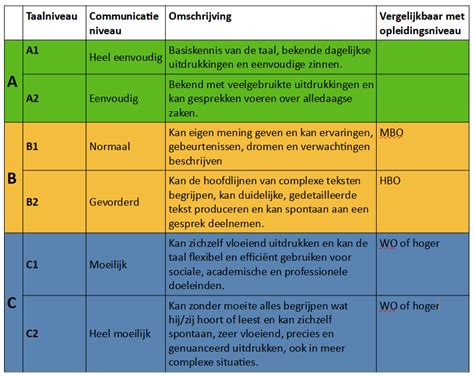 Overzicht van verschillende certificeringen en hun niveaus