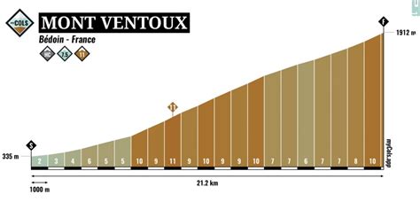 Profiel van de Mont Ventoux klim in Zwift en in het echt