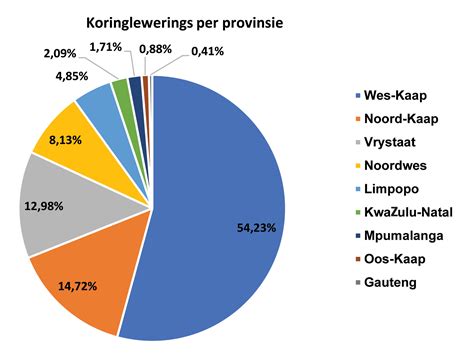 Grafiek van lichaamsanalyse