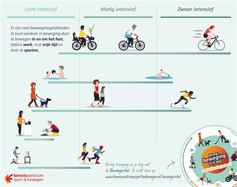 Schema met aanbevolen trainingsfrequentie en intensiteit voor COPD-patiënten