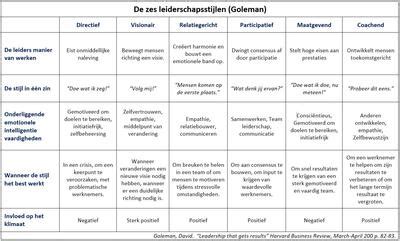 Schema van leiderschapsstijlen