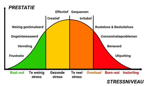 Grafiek die de impact van persoonlijke effectiviteit op prestaties toont