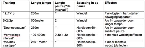 Schema van een intervaltraining