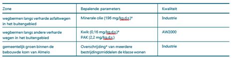 Tabel met activiteitsniveaus en bijbehorende PAL-factoren