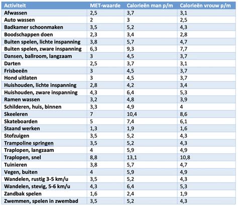 Tabel met calorieverbranding per activiteit