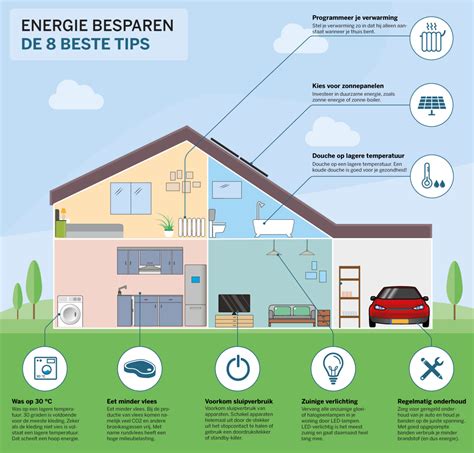 Energiebesparing en duurzaamheid