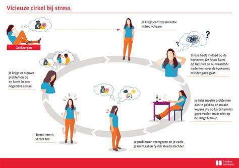 Diagram van de vicieuze cirkel: stress -> spierspanning -> pijn -> minder activiteit -> meer stress