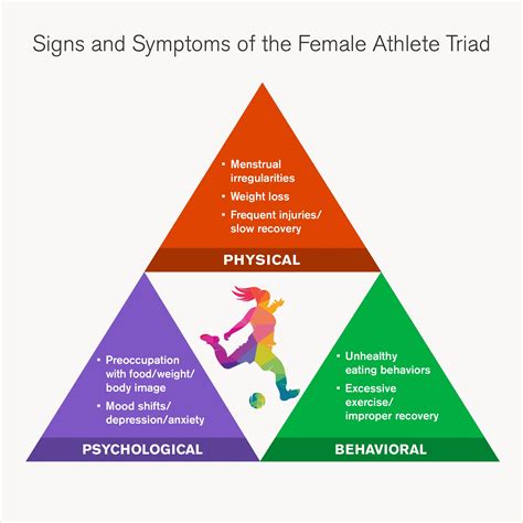 Schema van de Female Athlete Triad
