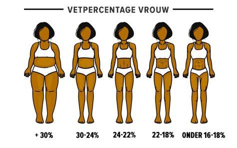 Vergelijking van vetpercentages bij verschillende atleten