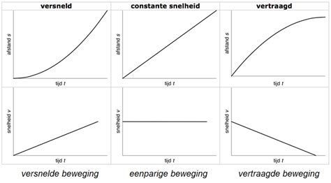 Diagram dat de opname snelheid van verschillende eiwitsoorten vergelijkt
