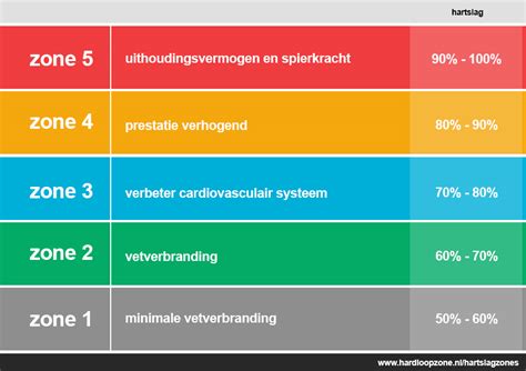 Grafiek die de hartslagzones tijdens een intervaltraining weergeeft.