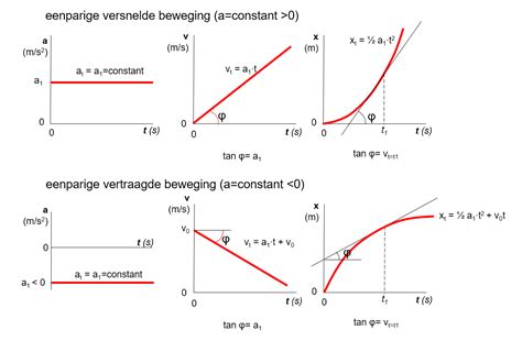 Een schema dat verschillende trapfrequenties (cadans) weergeeft.