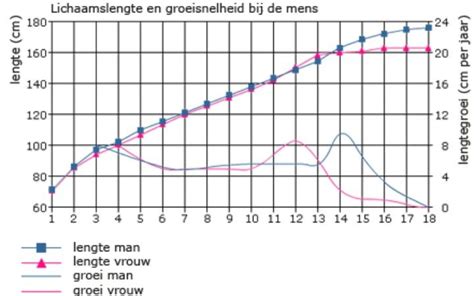 Grafiek met aanbevolen vetpercentages per leeftijd en geslacht