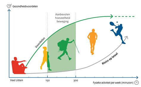 Grafiek met de gezondheidsvoordelen van bewegen voor verschillende leeftijdsgroepen
