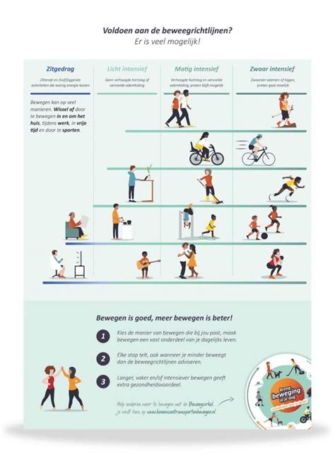 Schema van de Nederlandse beweegrichtlijnen