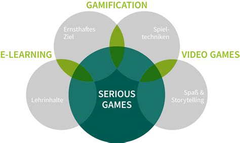 Schema dat de elementen van een serious game voor zakelijke training illustreert