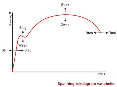 Diagram spiergroei en rustperiode