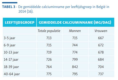 Tabel met aanbevolen eiwitinname per leeftijdsgroep