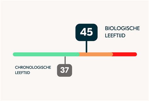 Grafiek die biologische leeftijd vergelijkt met chronologische leeftijd