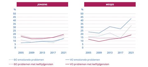 Grafiek die de relatie tussen suikerinname en gezondheidsproblemen illustreert