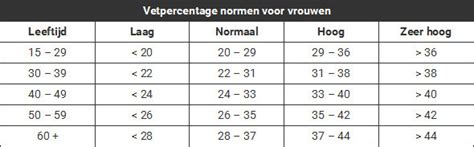 Tabel met gezonde voedingsmiddelen en bewegingsvormen ter verlaging van vetpercentage