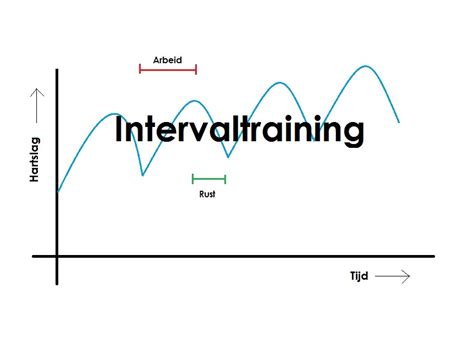 Grafiek intervaltraining