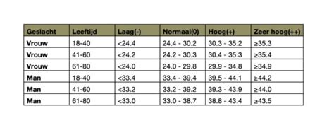 Schema voor weerstandsbelasting naar leeftijd
