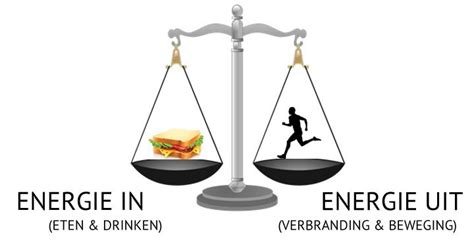 Diagram van een weegschaal die de energiebalans symboliseert.