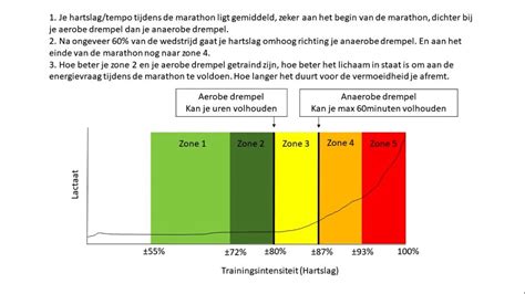 Grafiek met hartslagzones en aerobe drempel