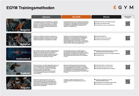 Overzicht van verschillende trainingsmethoden