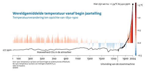 Grafiek die de fluctuaties in vetpercentage metingen over tijd toont