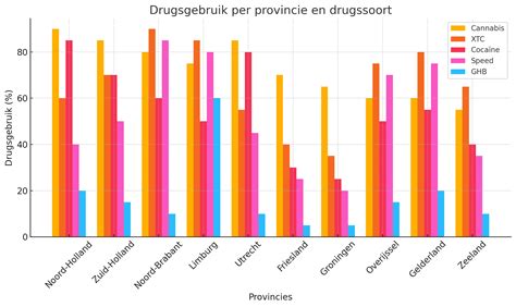 Grafiek met eiwitgehalte van verschillende repen