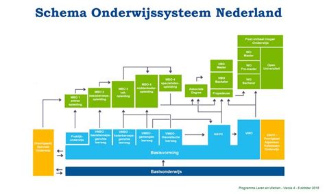 Schema van de verschillende opleidingsniveaus en specialisaties in de mobiliteitsbranche