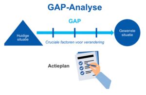 Diagram van een fit gap analyse
