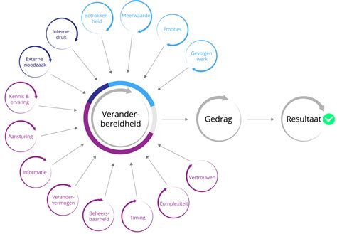 Grafiek die veranderbereidheid en fit readiness weergeeft