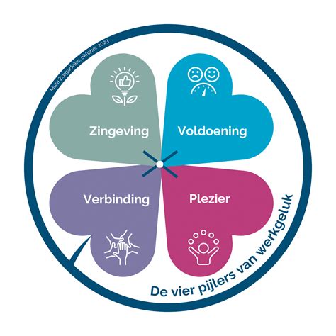 Schema van de vier pijlers van de FIT strategie
