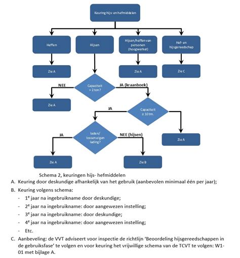 schema van de APK keuring